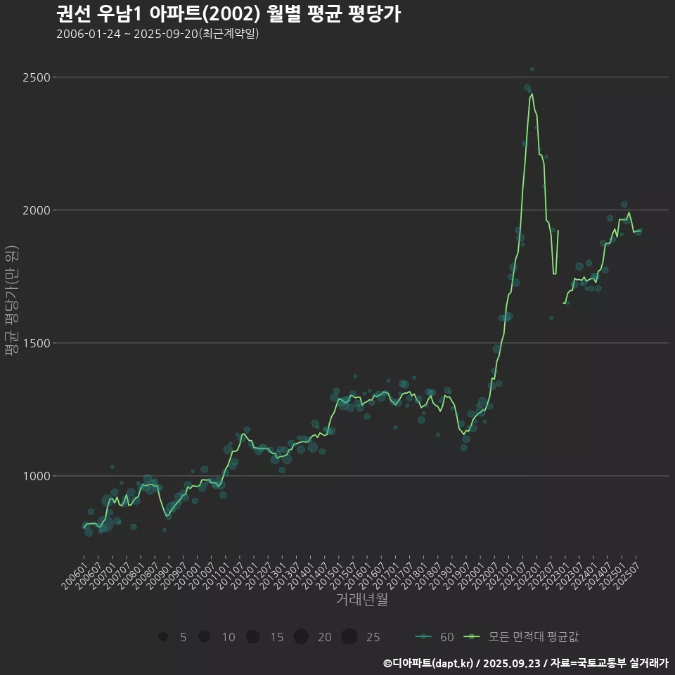 권선 우남1 아파트(2002) 월별 평균 평당가