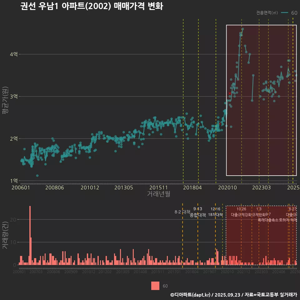 권선 우남1 아파트(2002) 매매가격 변화