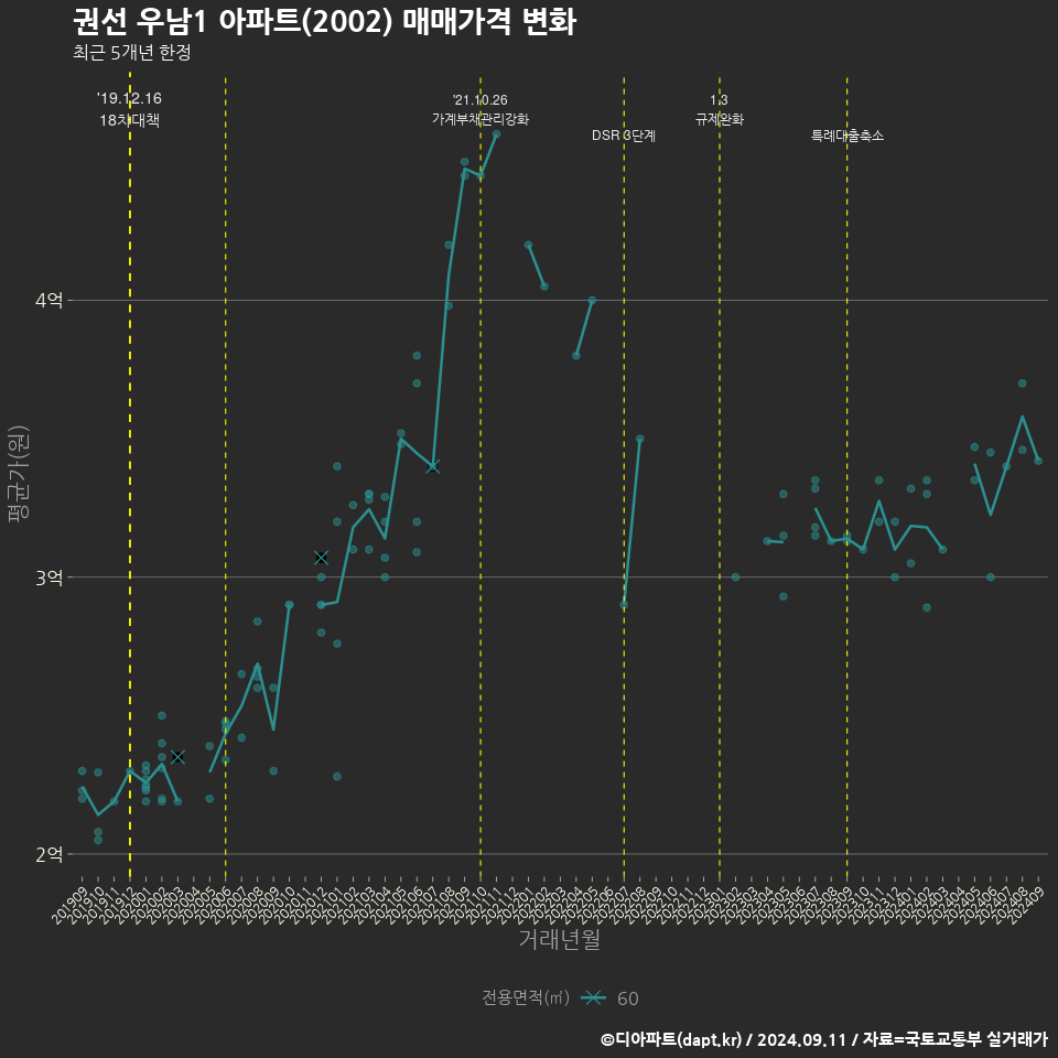 권선 우남1 아파트(2002) 매매가격 변화