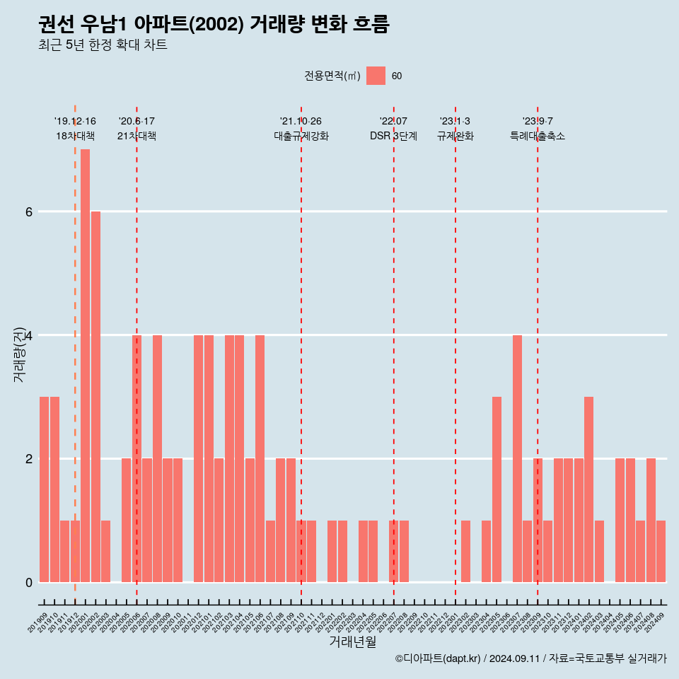 권선 우남1 아파트(2002) 거래량 변화 흐름