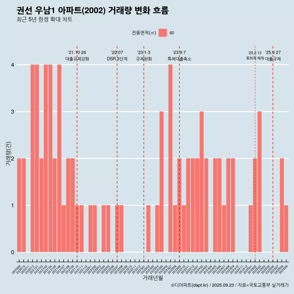 권선 우남1 아파트(2002) 거래량 변화 흐름