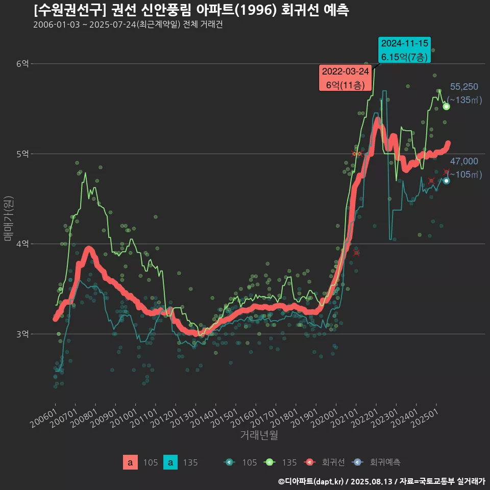 [수원권선구] 권선 신안풍림 아파트(1996) 회귀선 예측