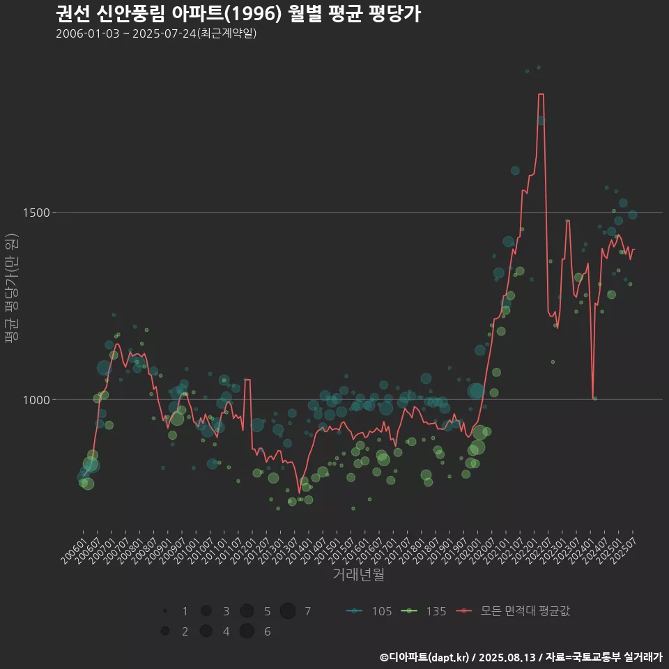권선 신안풍림 아파트(1996) 월별 평균 평당가