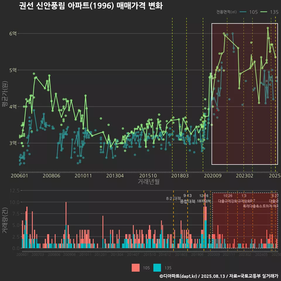 권선 신안풍림 아파트(1996) 매매가격 변화