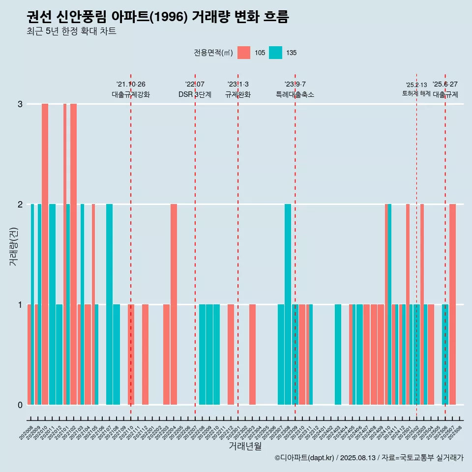 권선 신안풍림 아파트(1996) 거래량 변화 흐름