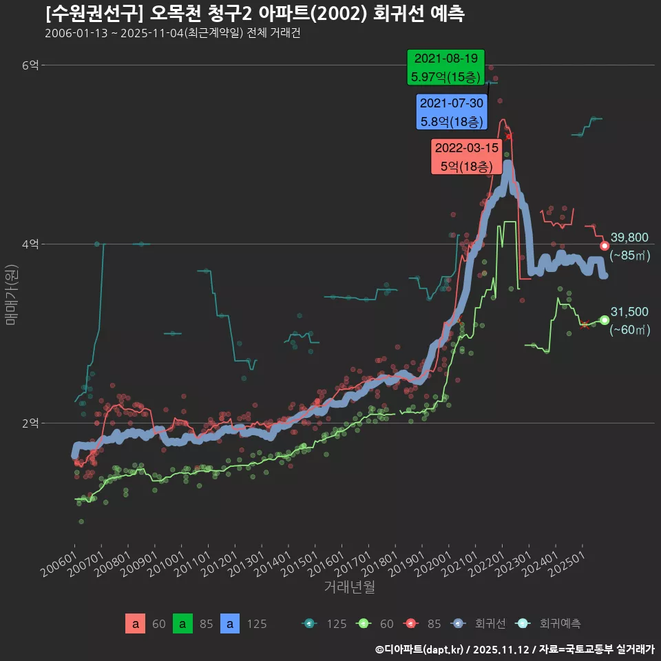 [수원권선구] 오목천 청구2 아파트(2002) 회귀선 예측