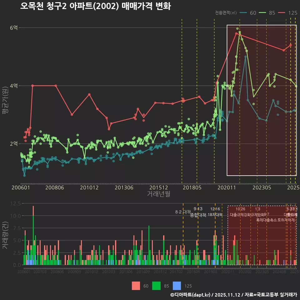 오목천 청구2 아파트(2002) 매매가격 변화