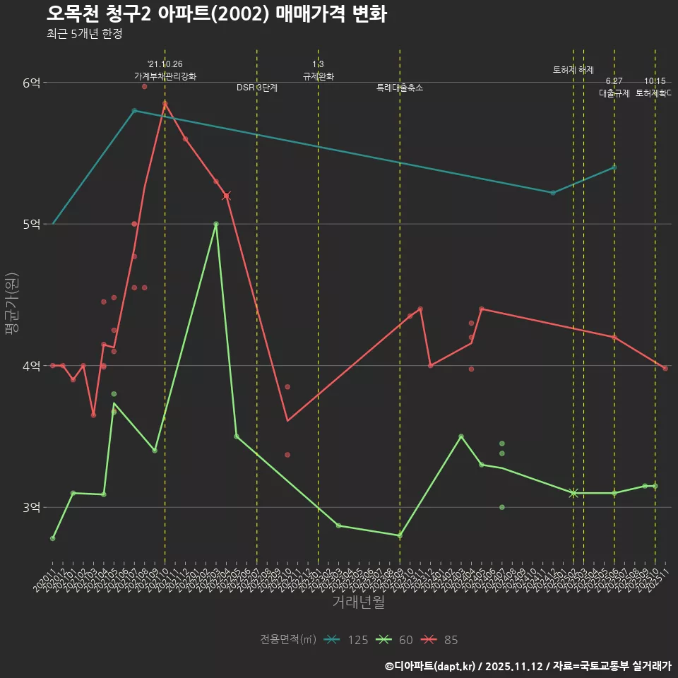 오목천 청구2 아파트(2002) 매매가격 변화