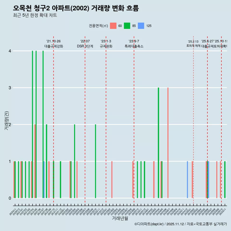 오목천 청구2 아파트(2002) 거래량 변화 흐름
