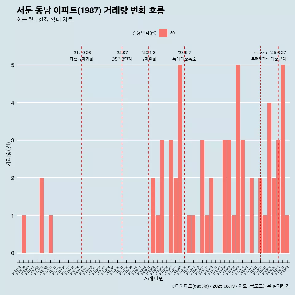 서둔 동남 아파트(1987) 거래량 변화 흐름