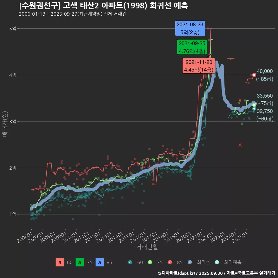 [수원권선구] 고색 태산2 아파트(1998) 회귀선 예측