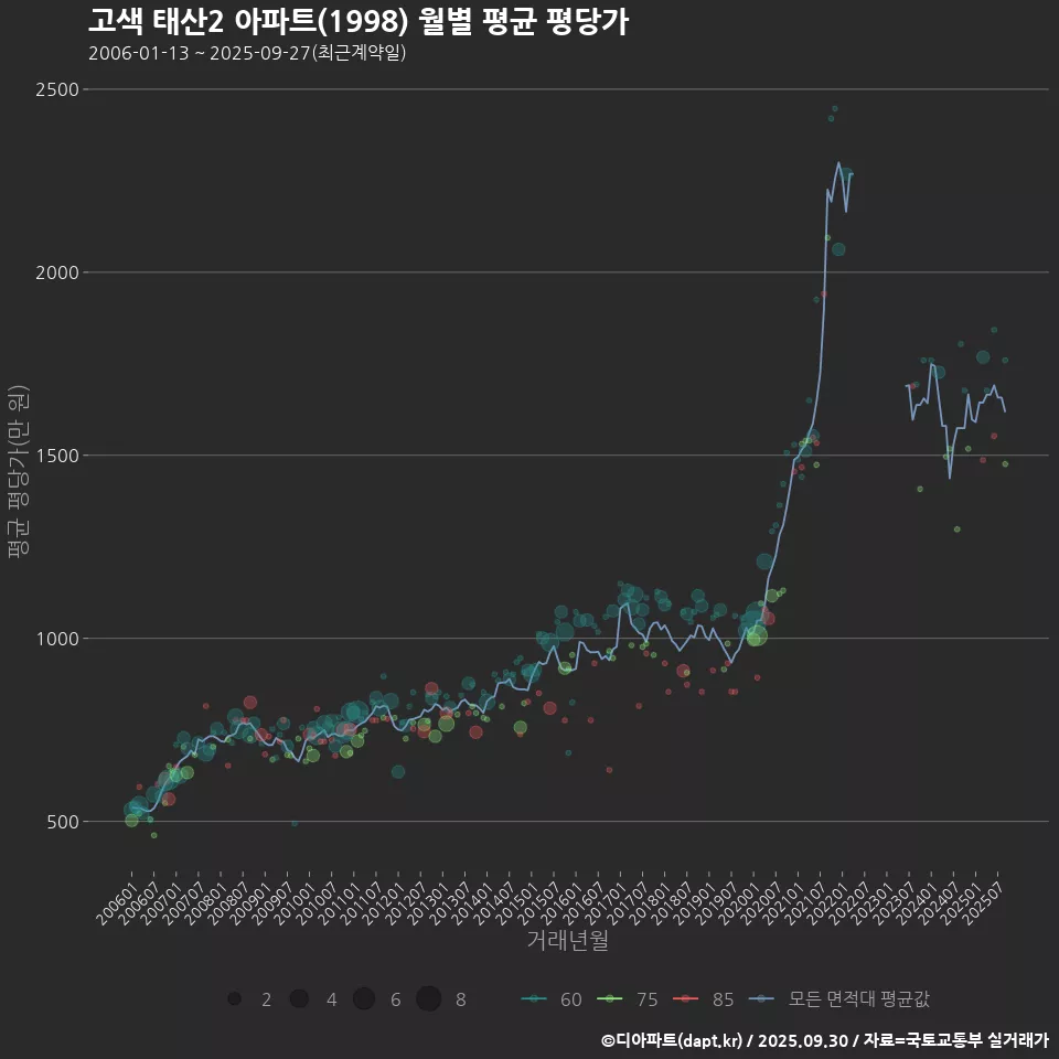 고색 태산2 아파트(1998) 월별 평균 평당가
