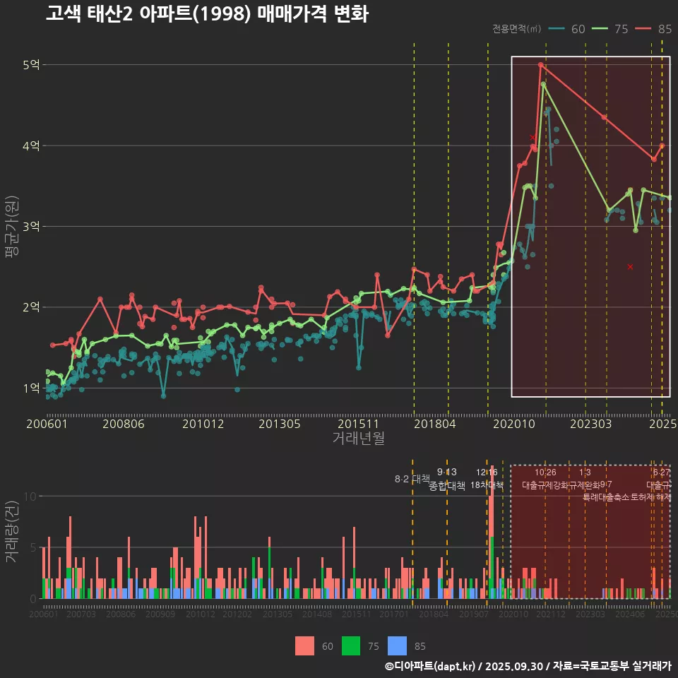 고색 태산2 아파트(1998) 매매가격 변화