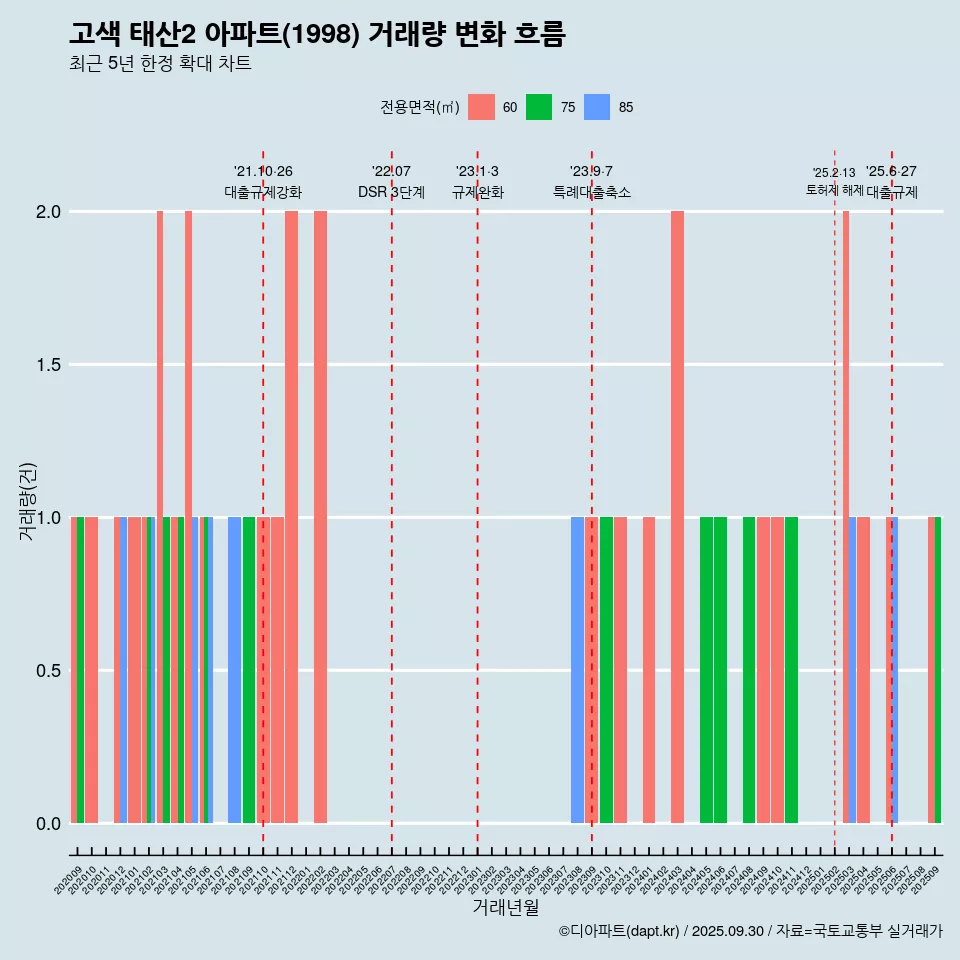 고색 태산2 아파트(1998) 거래량 변화 흐름