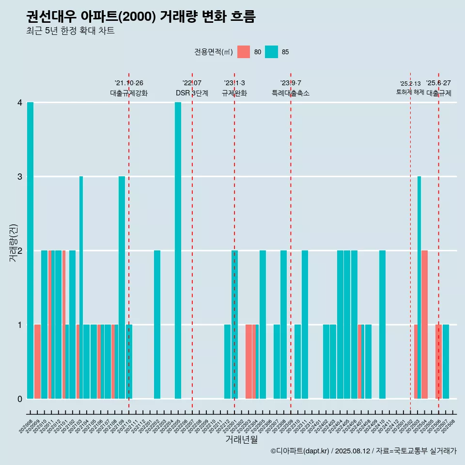 권선대우 아파트(2000) 거래량 변화 흐름