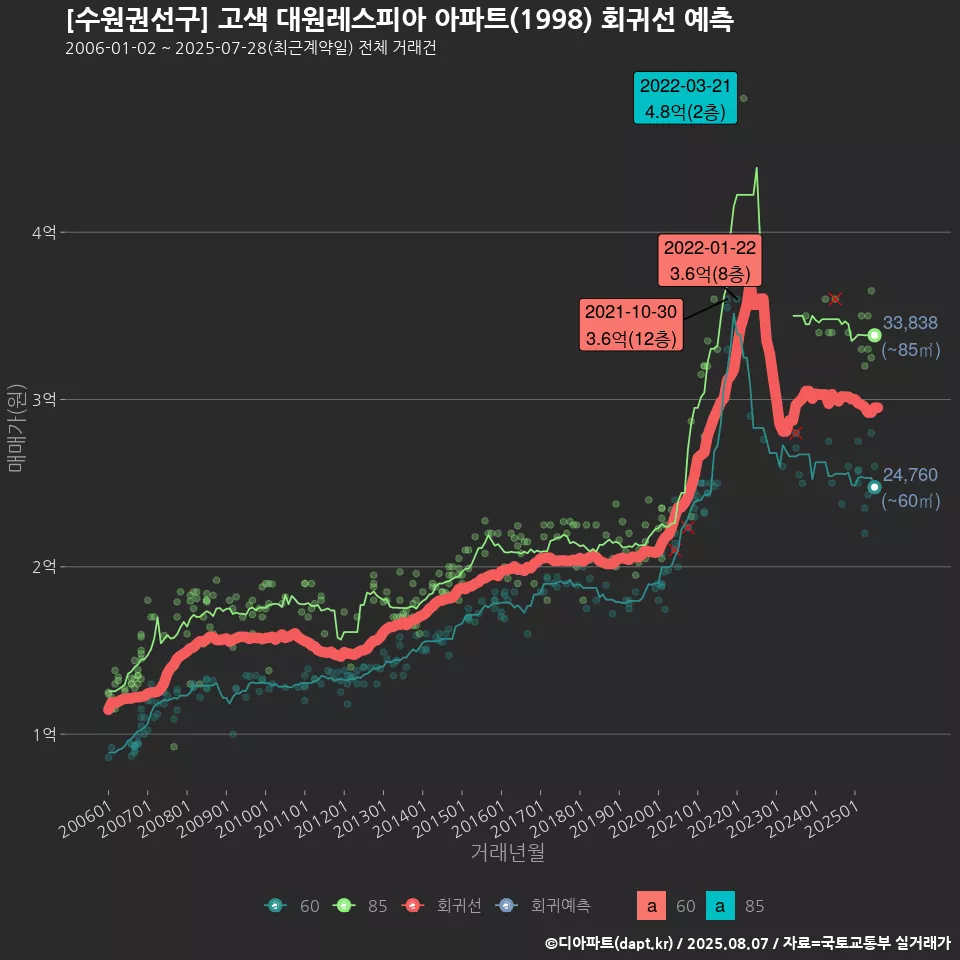 [수원권선구] 고색 대원레스피아 아파트(1998) 회귀선 예측