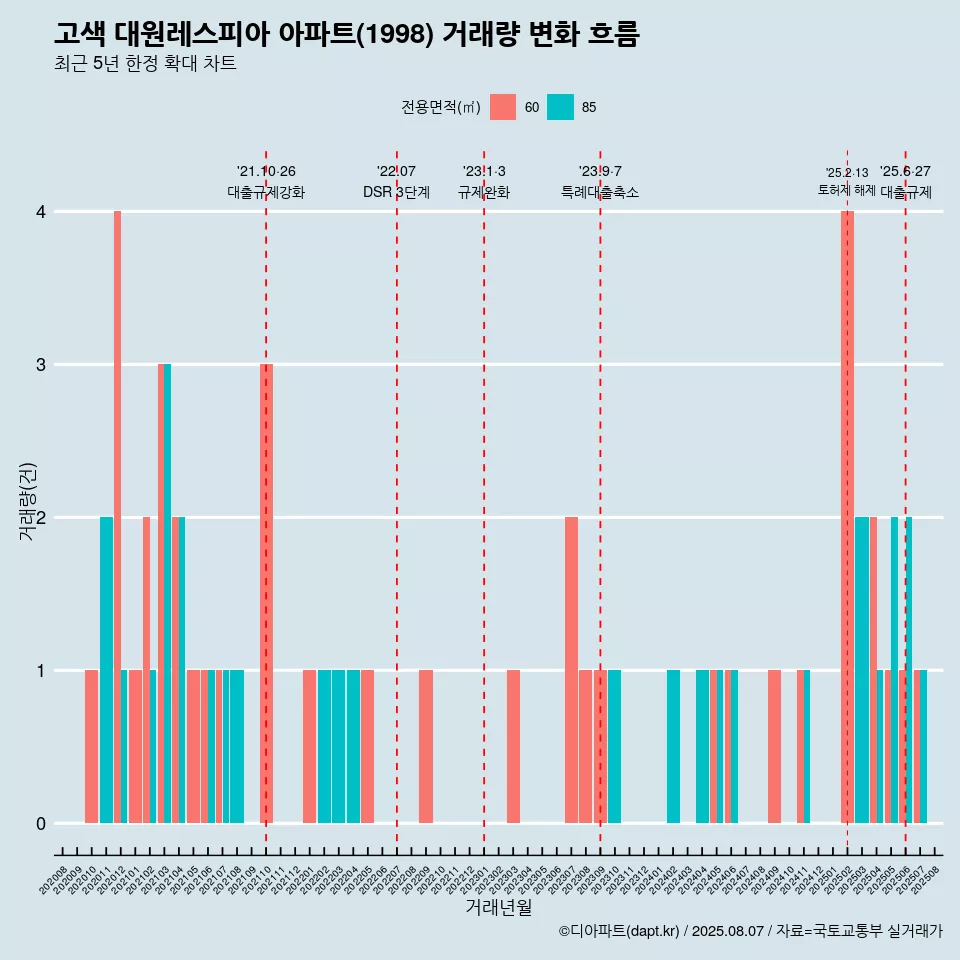 고색 대원레스피아 아파트(1998) 거래량 변화 흐름