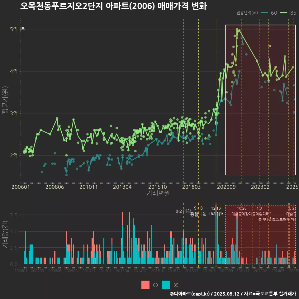 오목천동푸르지오2단지 아파트(2006) 매매가격 변화