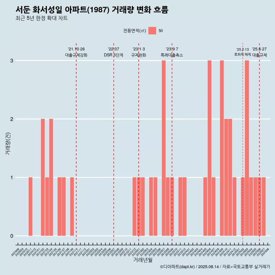 서둔 화서성일 아파트(1987) 거래량 변화 흐름