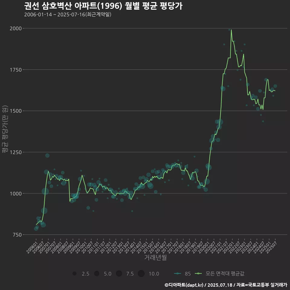 권선 삼호벽산 아파트(1996) 월별 평균 평당가