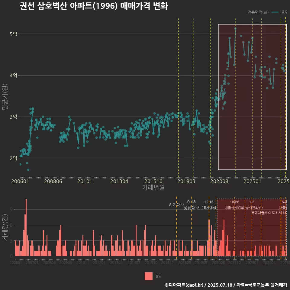 권선 삼호벽산 아파트(1996) 매매가격 변화