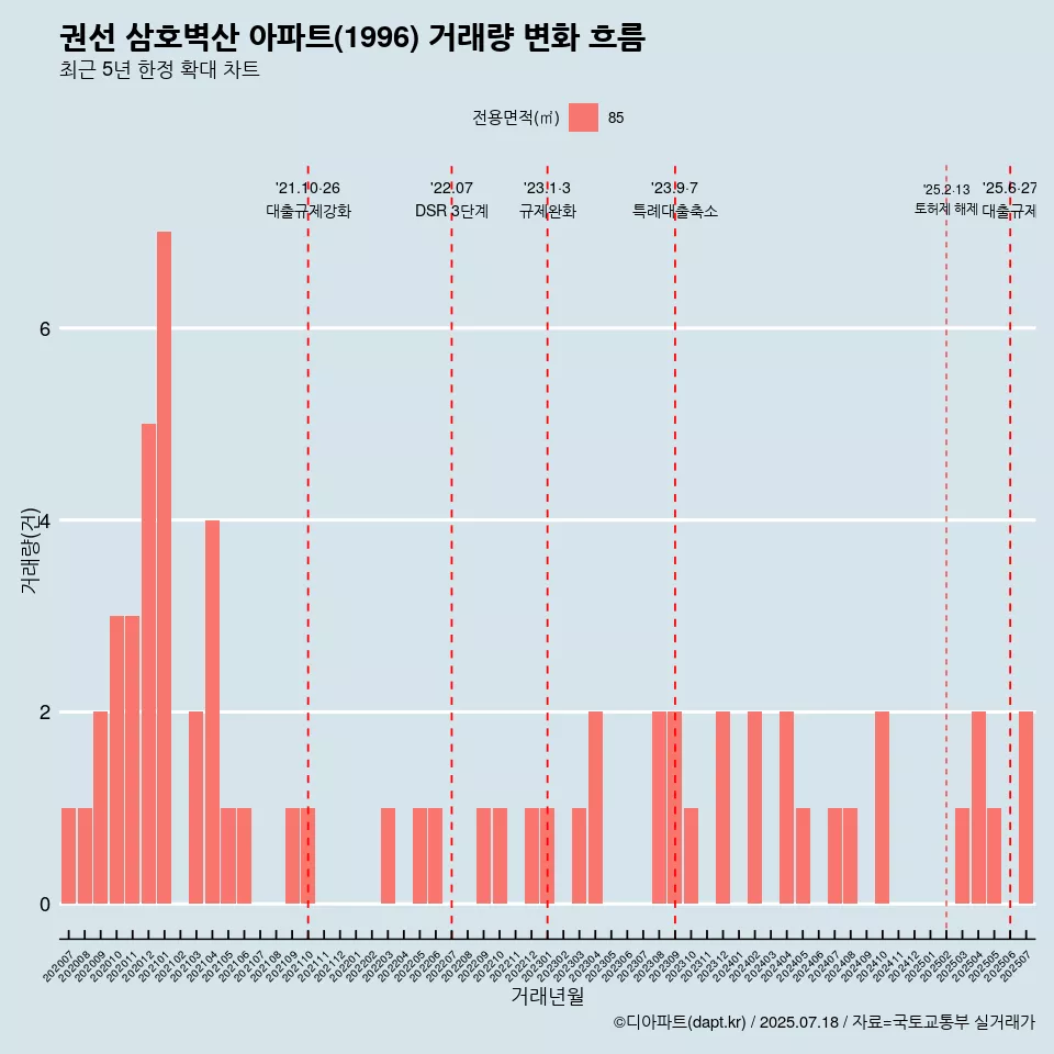 권선 삼호벽산 아파트(1996) 거래량 변화 흐름