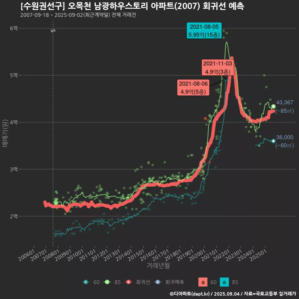 [수원권선구] 오목천 남광하우스토리 아파트(2007) 회귀선 예측