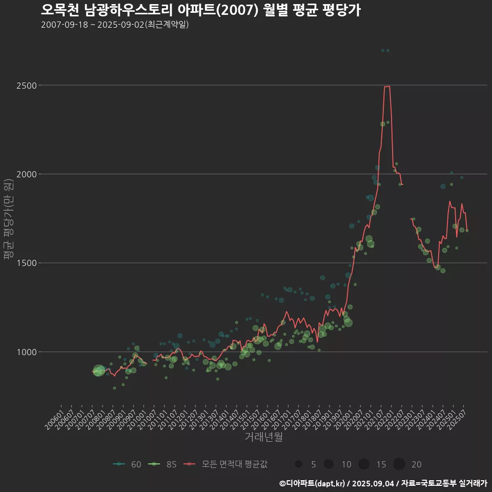 오목천 남광하우스토리 아파트(2007) 월별 평균 평당가