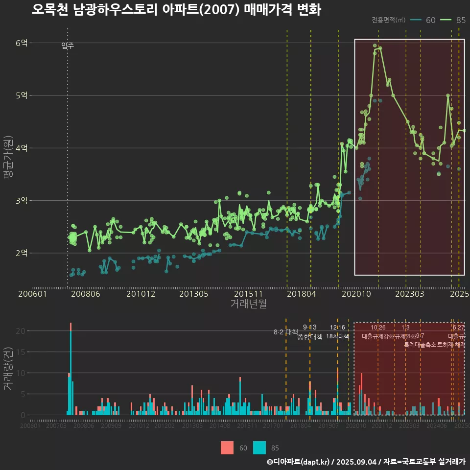오목천 남광하우스토리 아파트(2007) 매매가격 변화