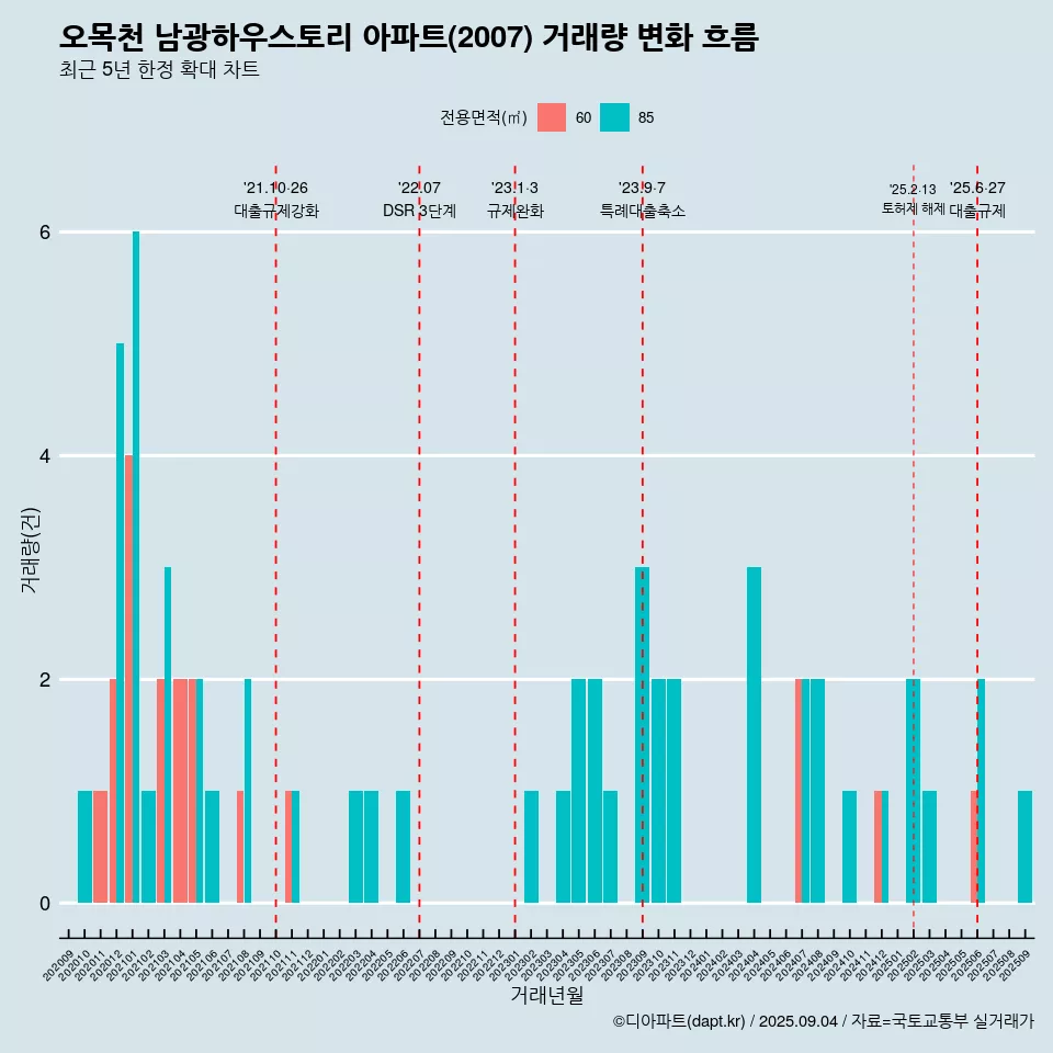 오목천 남광하우스토리 아파트(2007) 거래량 변화 흐름