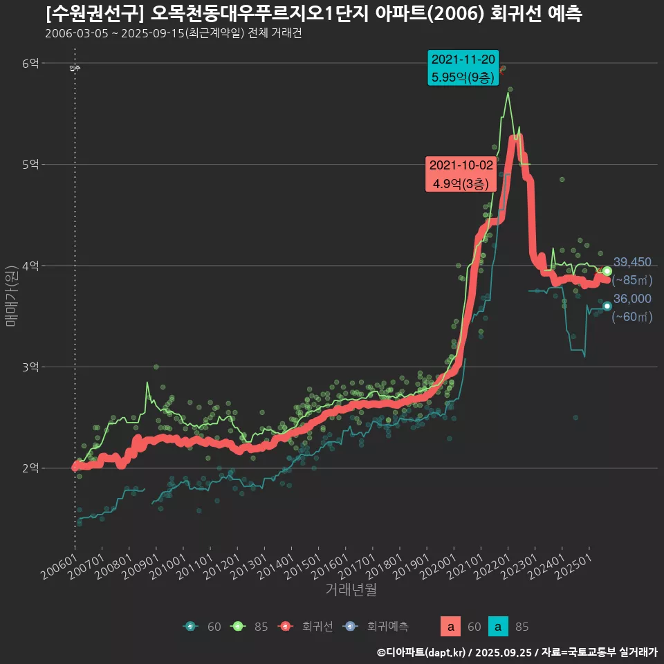 [수원권선구] 오목천동대우푸르지오1단지 아파트(2006) 회귀선 예측