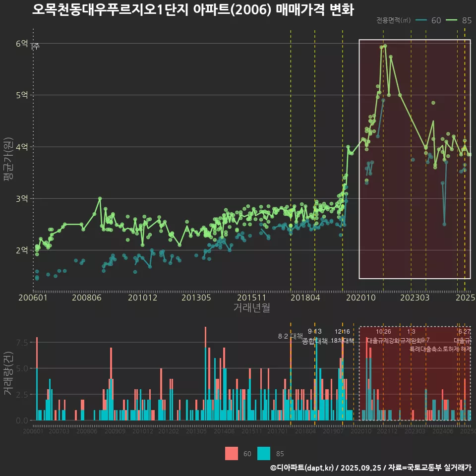 오목천동대우푸르지오1단지 아파트(2006) 매매가격 변화