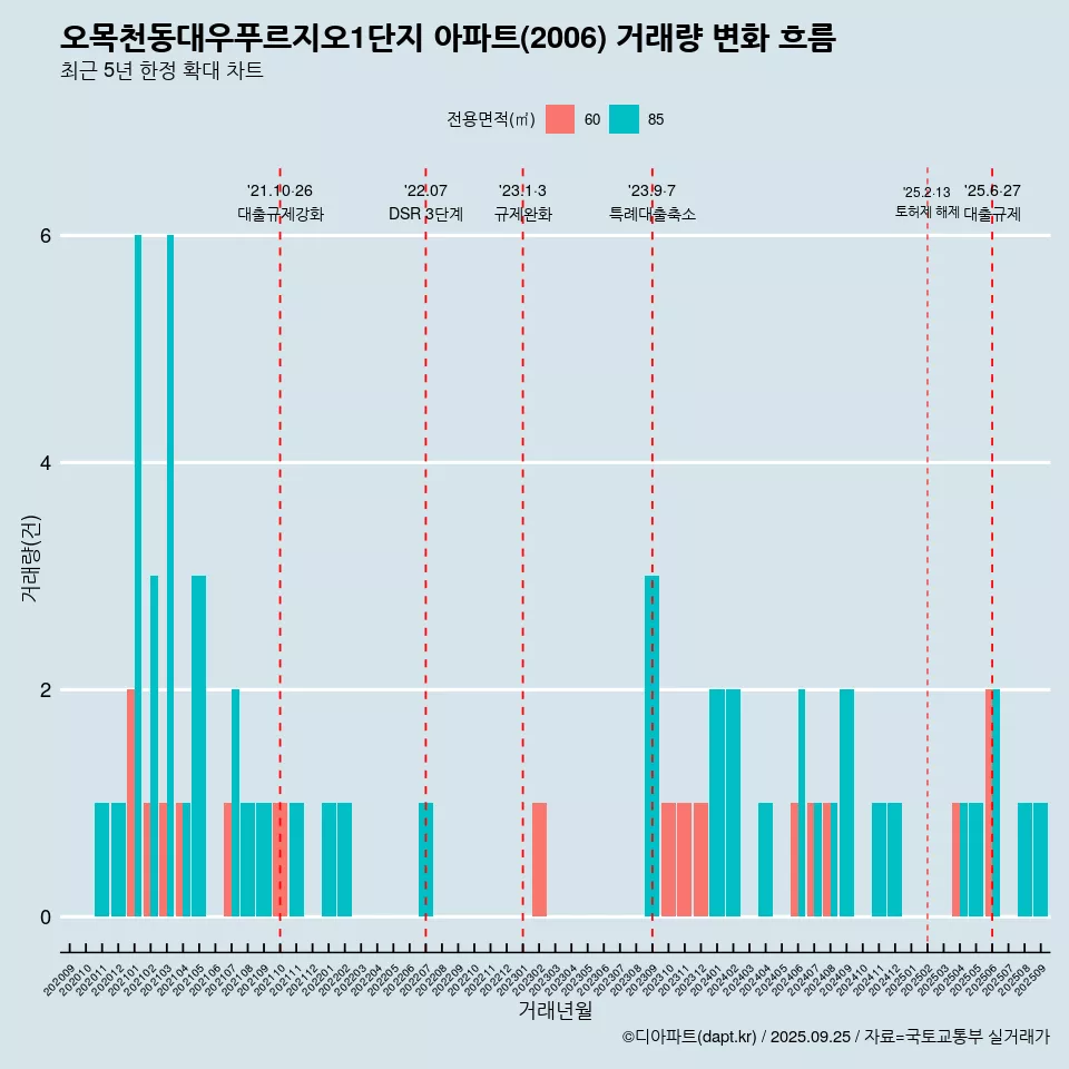 오목천동대우푸르지오1단지 아파트(2006) 거래량 변화 흐름