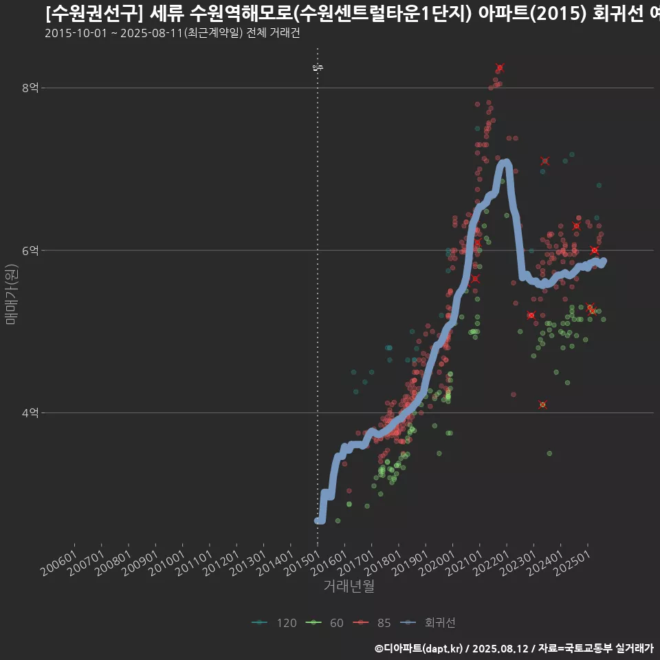 [수원권선구] 세류 수원역해모로(수원센트럴타운1단지) 아파트(2015) 회귀선 예측