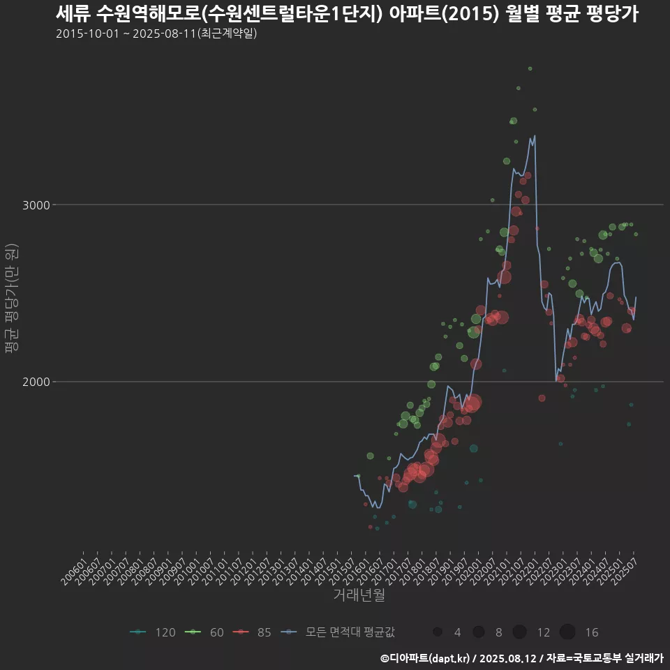 세류 수원역해모로(수원센트럴타운1단지) 아파트(2015) 월별 평균 평당가