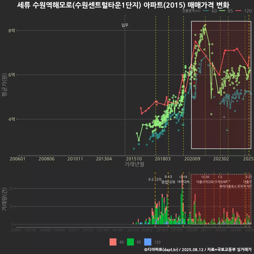 세류 수원역해모로(수원센트럴타운1단지) 아파트(2015) 매매가격 변화
