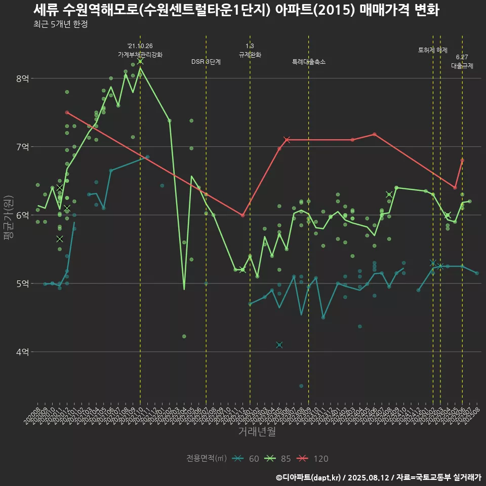 세류 수원역해모로(수원센트럴타운1단지) 아파트(2015) 매매가격 변화