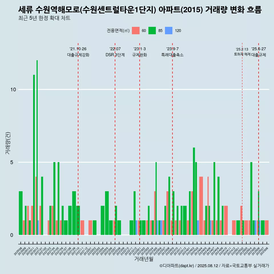 세류 수원역해모로(수원센트럴타운1단지) 아파트(2015) 거래량 변화 흐름