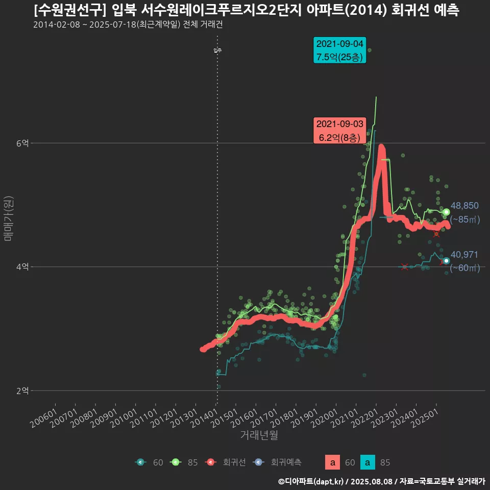 [수원권선구] 입북 서수원레이크푸르지오2단지 아파트(2014) 회귀선 예측