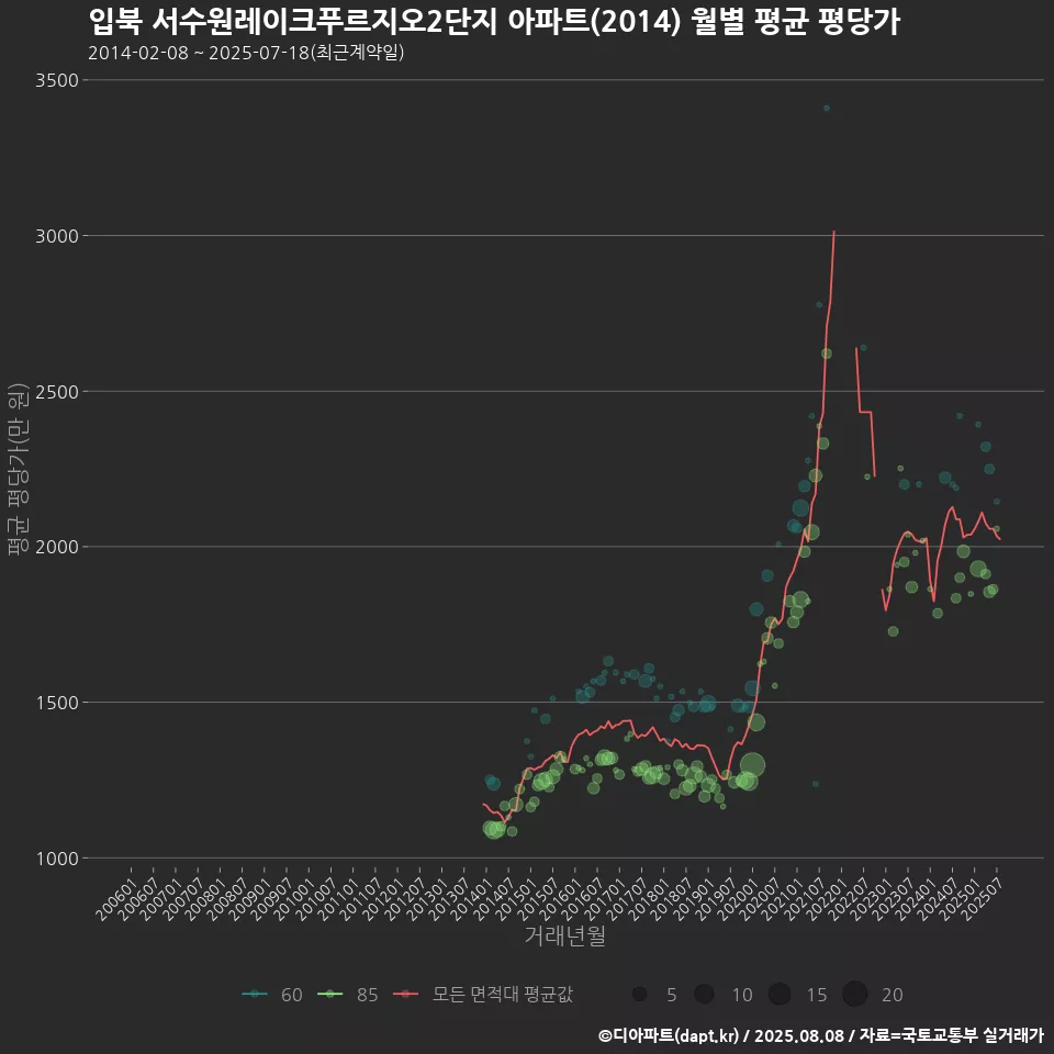 입북 서수원레이크푸르지오2단지 아파트(2014) 월별 평균 평당가