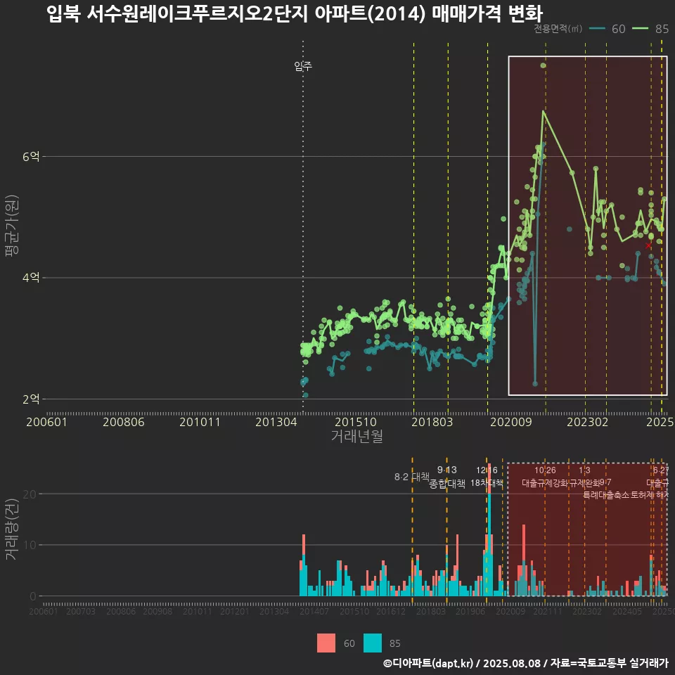 입북 서수원레이크푸르지오2단지 아파트(2014) 매매가격 변화