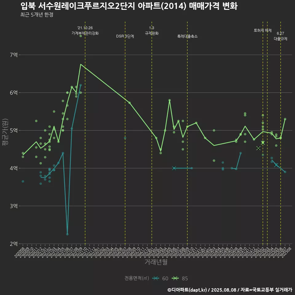 입북 서수원레이크푸르지오2단지 아파트(2014) 매매가격 변화