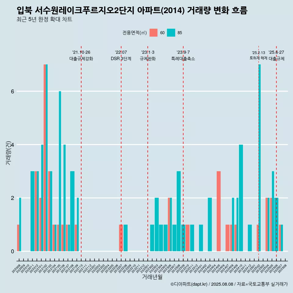 입북 서수원레이크푸르지오2단지 아파트(2014) 거래량 변화 흐름