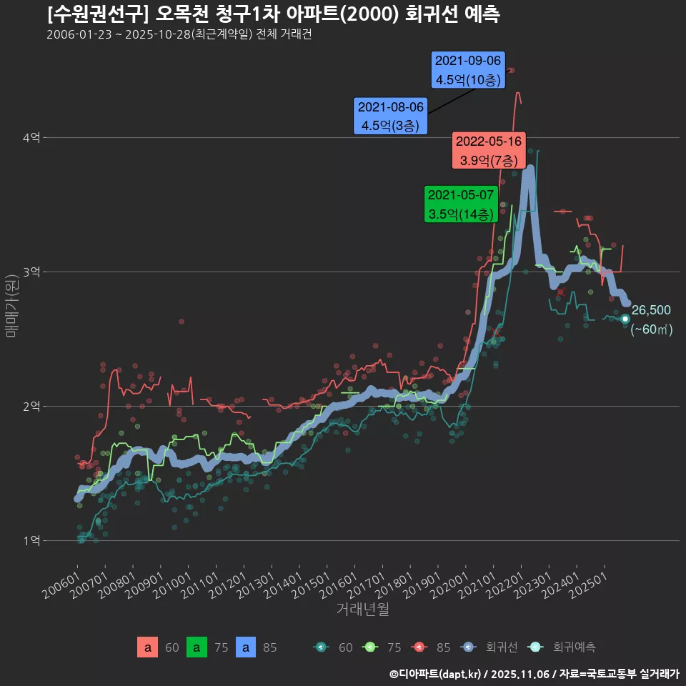 [수원권선구] 오목천 청구1차 아파트(2000) 회귀선 예측