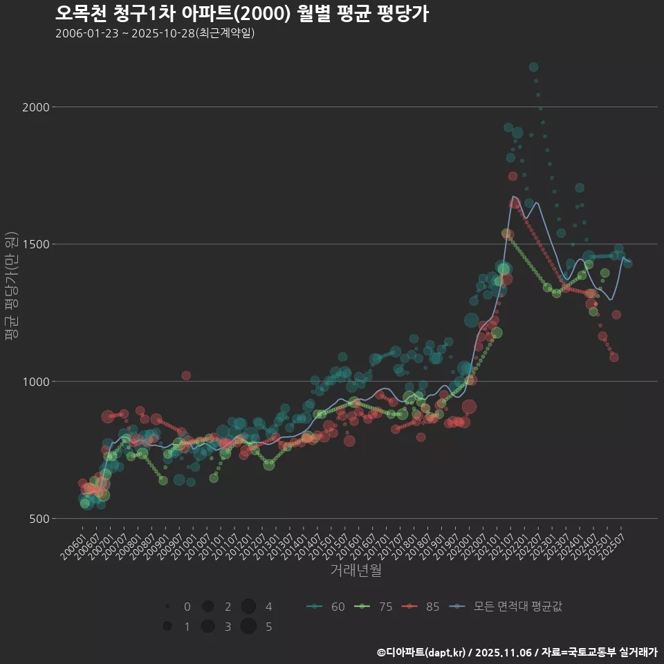 오목천 청구1차 아파트(2000) 월별 평균 평당가