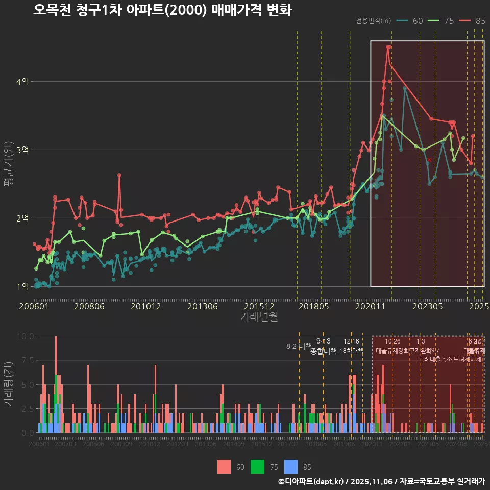 오목천 청구1차 아파트(2000) 매매가격 변화