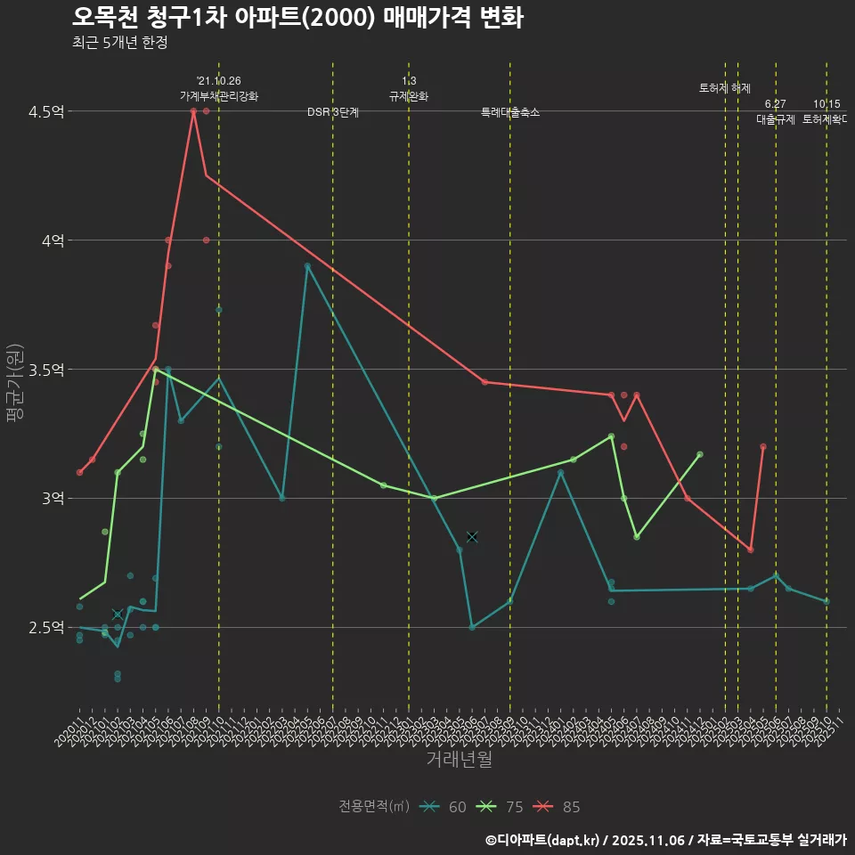 오목천 청구1차 아파트(2000) 매매가격 변화