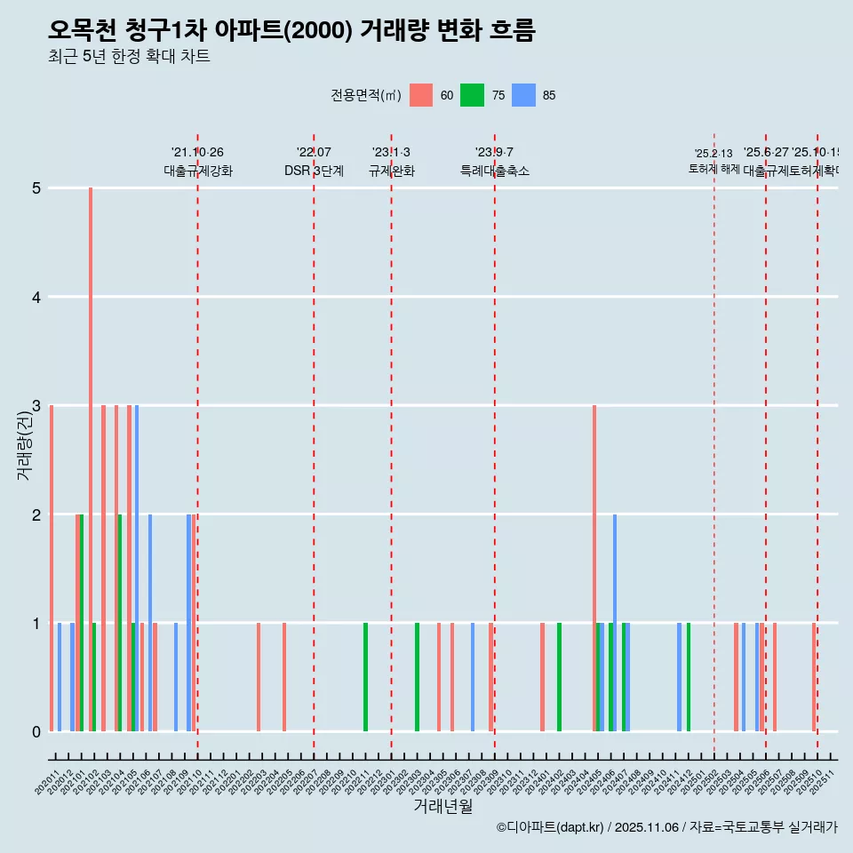 오목천 청구1차 아파트(2000) 거래량 변화 흐름