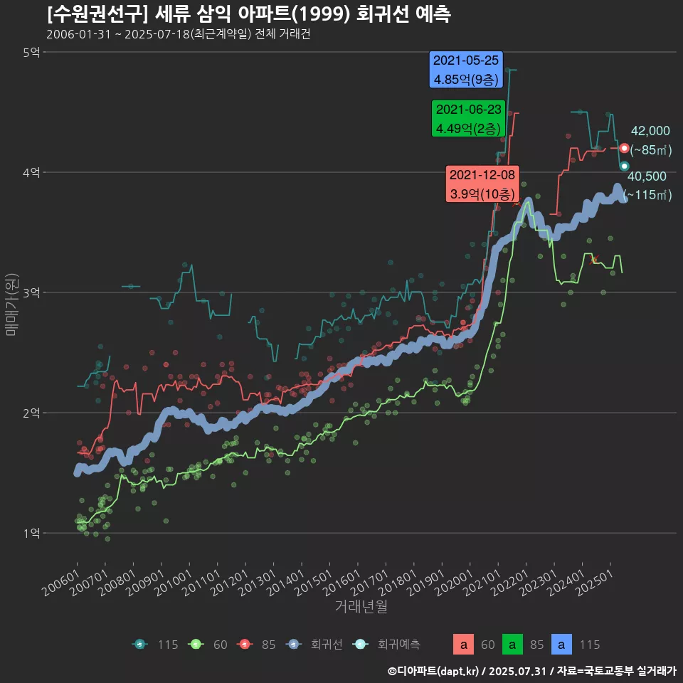 [수원권선구] 세류 삼익 아파트(1999) 회귀선 예측