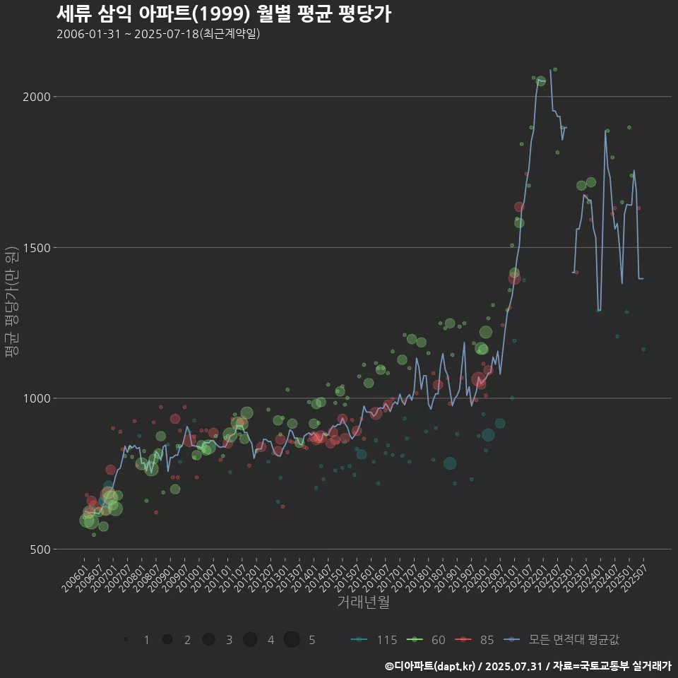 세류 삼익 아파트(1999) 월별 평균 평당가